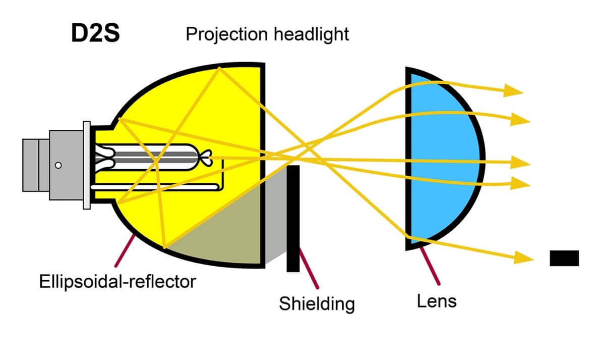D2S魚眼大燈原理結構圖