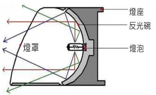 鹵素燈泡原理