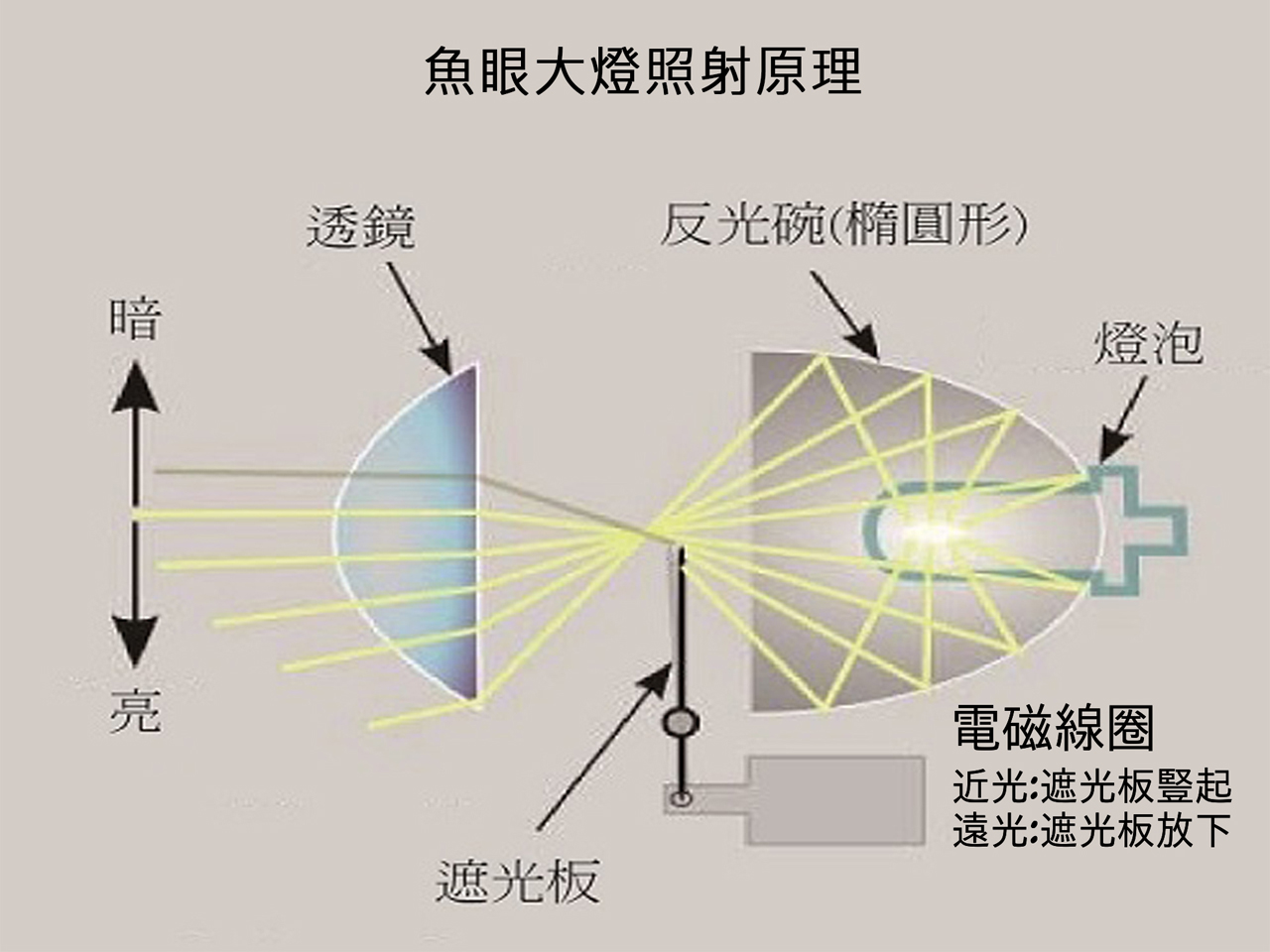 魚眼車燈原理