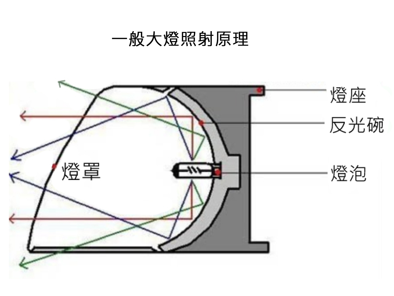 傳統車燈原理