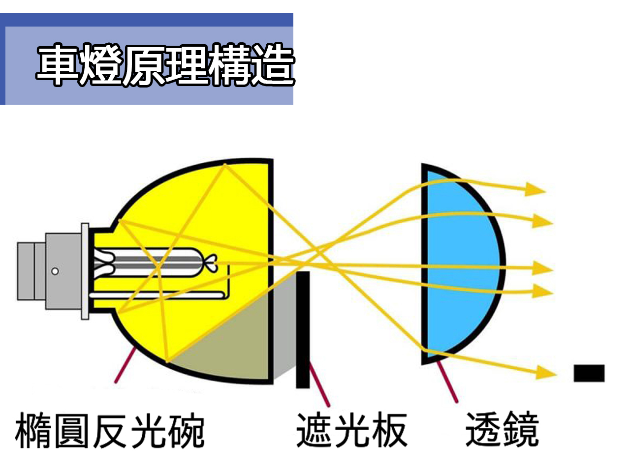 車燈原理構造